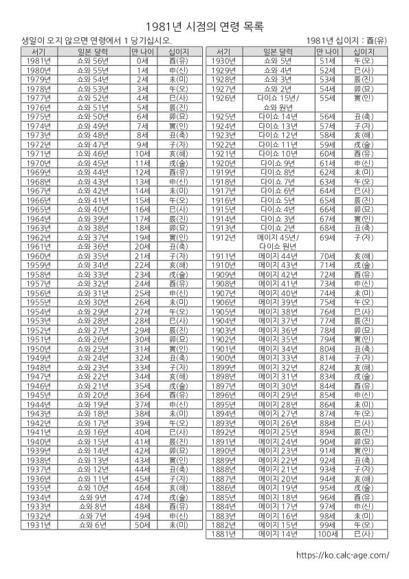 1981년 시점의 연령 목록