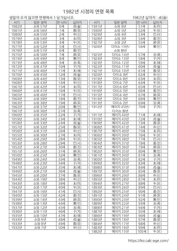 1982년 시점의 연령 목록
