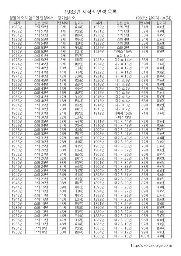 1983년 시점의 연령 목록