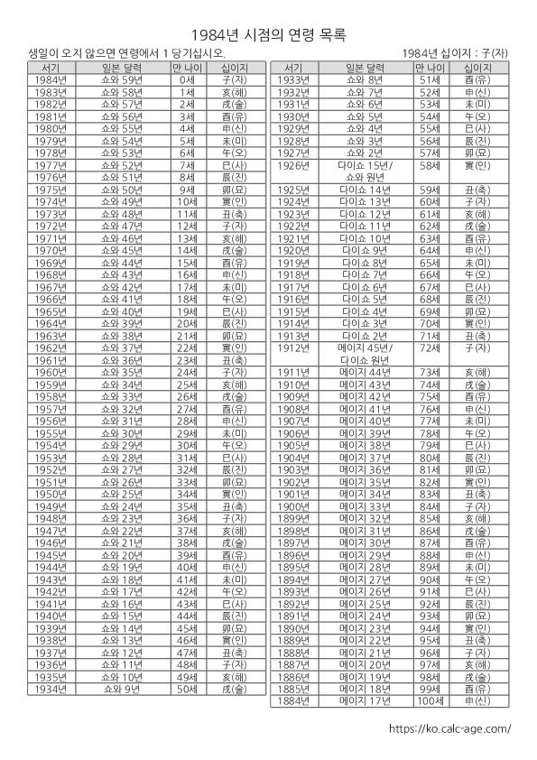 1984년 시점의 연령 목록