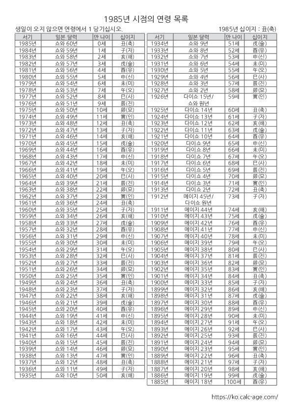1985년 시점의 연령 목록