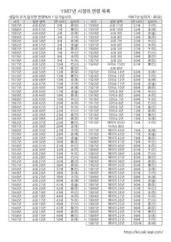 1987년 시점의 연령 목록