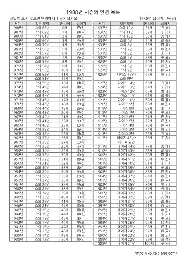 1988년 시점의 연령 목록