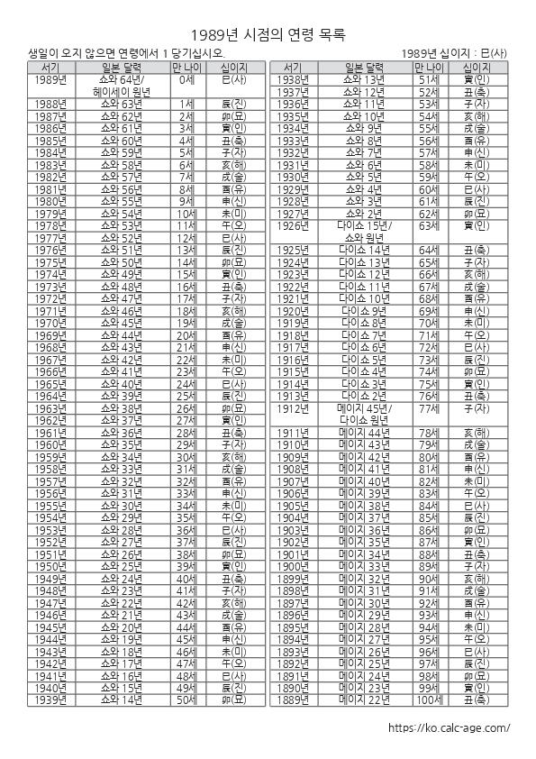 1989년 시점의 연령 목록