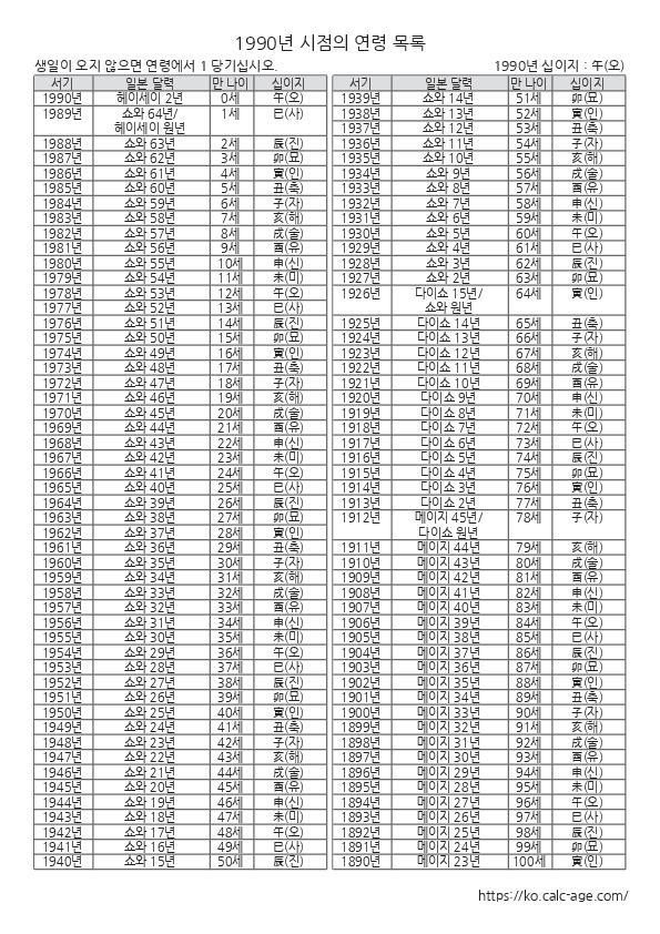 1990년 시점의 연령 목록