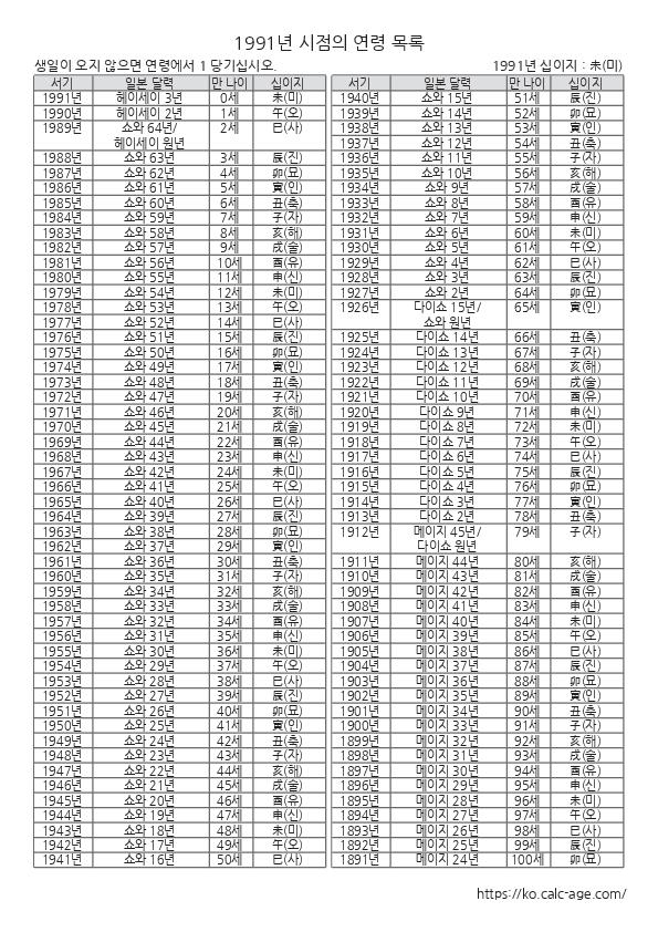 1991년 시점의 연령 목록