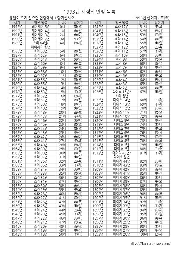 1993년 시점의 연령 목록