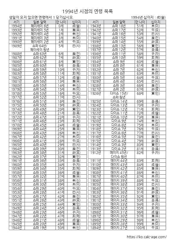 1994년 시점의 연령 목록