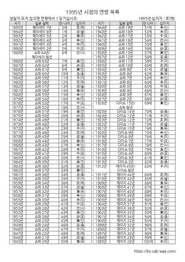 1995년 시점의 연령 목록