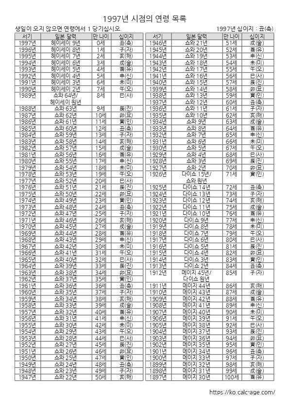 1997년 시점의 연령 목록