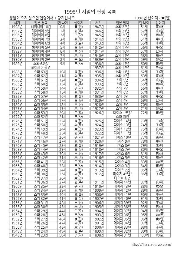 1998년 시점의 연령 목록