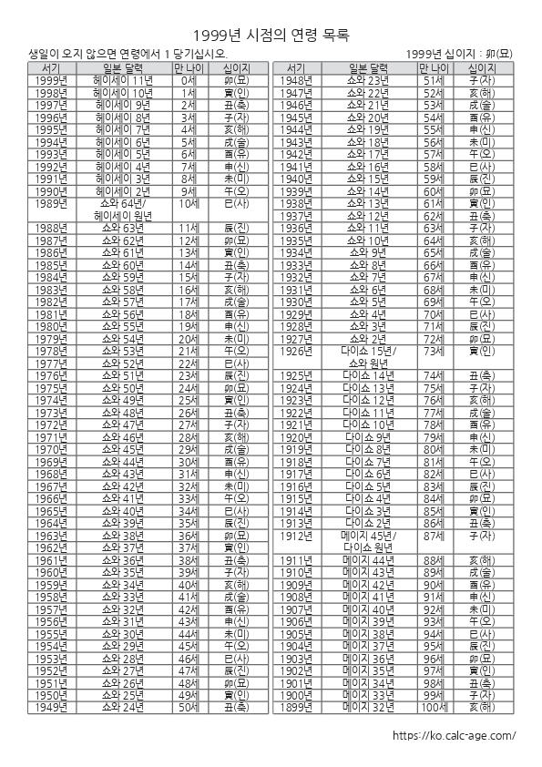 1999년 시점의 연령 목록