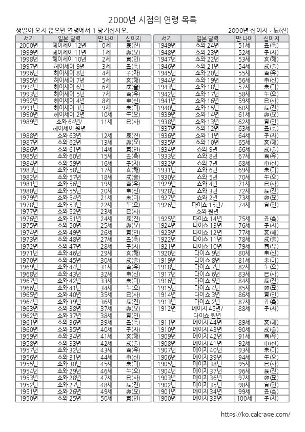 2000년 시점의 연령 목록