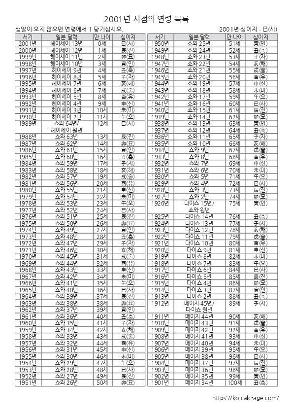 2001년 시점의 연령 목록