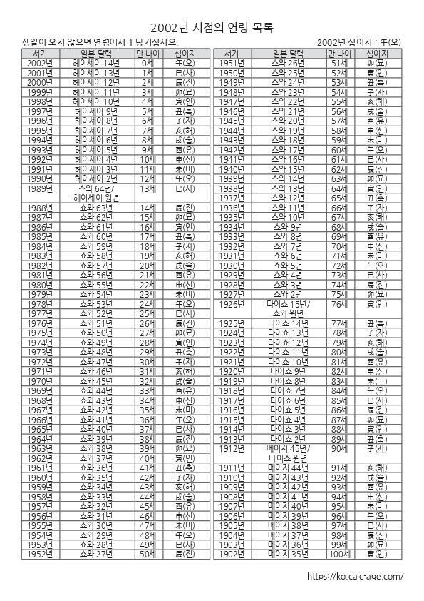 2002년 시점의 연령 목록