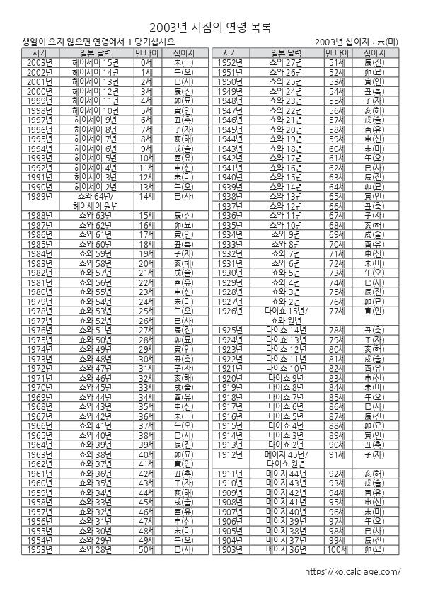 2003년 시점의 연령 목록