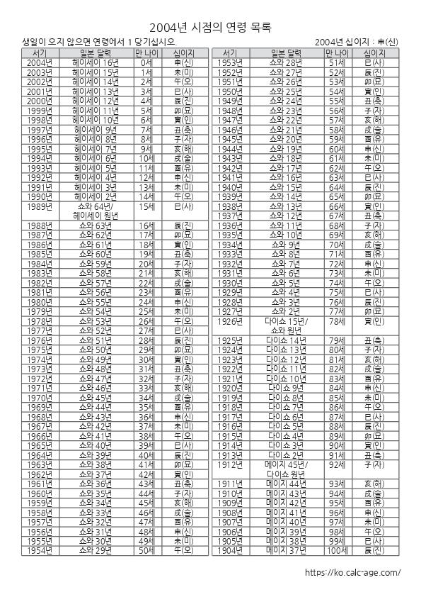 2004년 시점의 연령 목록