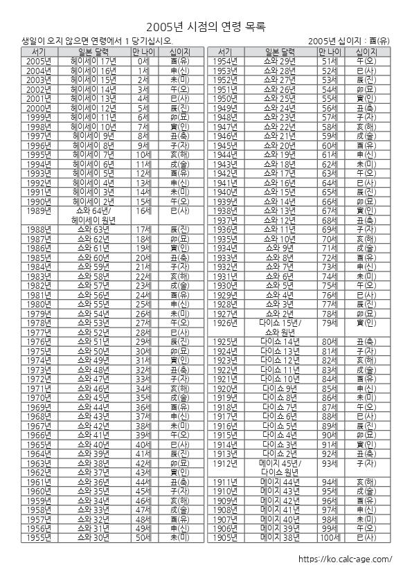 2005년 시점의 연령 목록