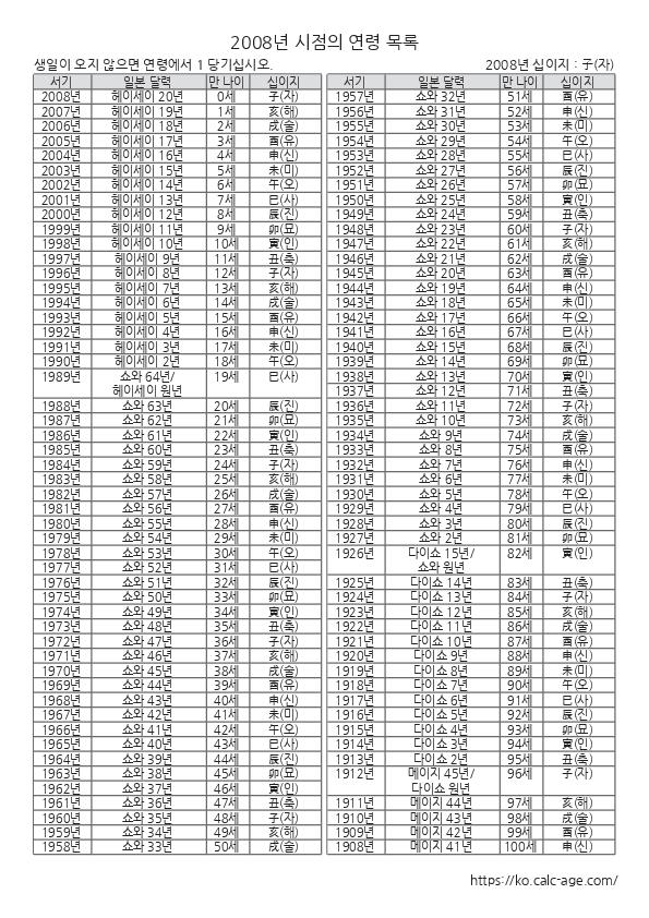 2008년 시점의 연령 목록
