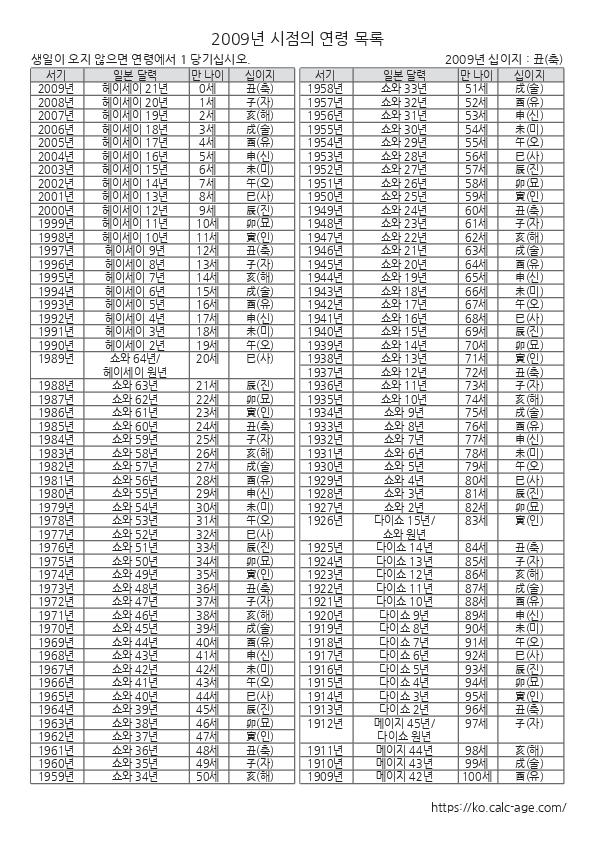 2009년 시점의 연령 목록