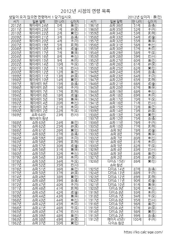 2012년 시점의 연령 목록