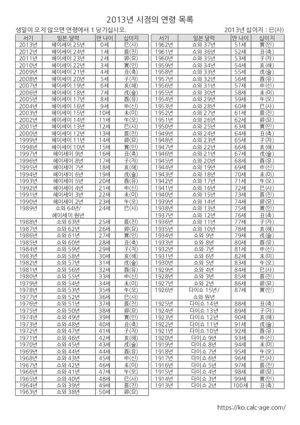 2013년 시점의 연령 목록