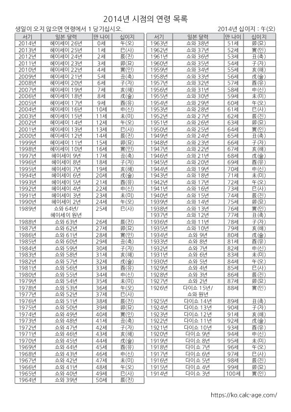 2014년 시점의 연령 목록