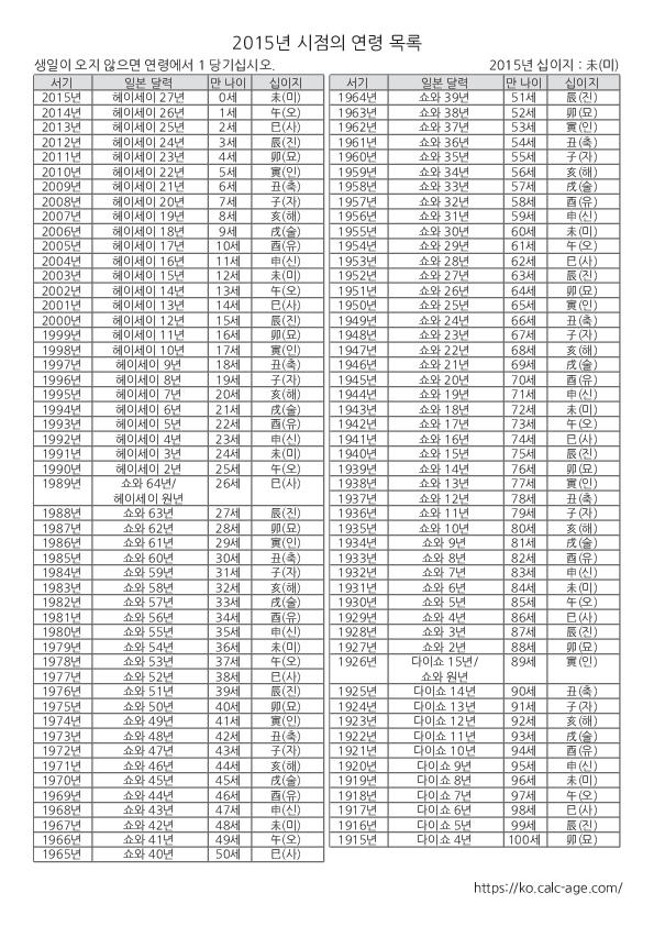2015년 시점의 연령 목록