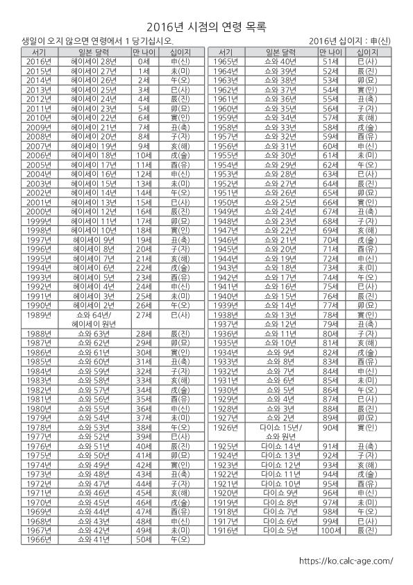 2016년 시점의 연령 목록