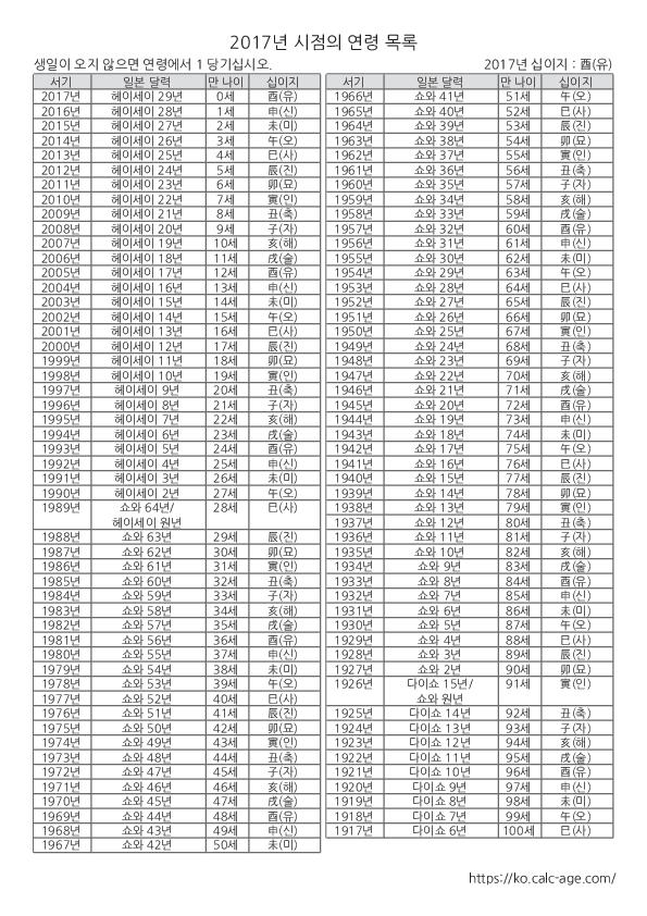 2017년 시점의 연령 목록