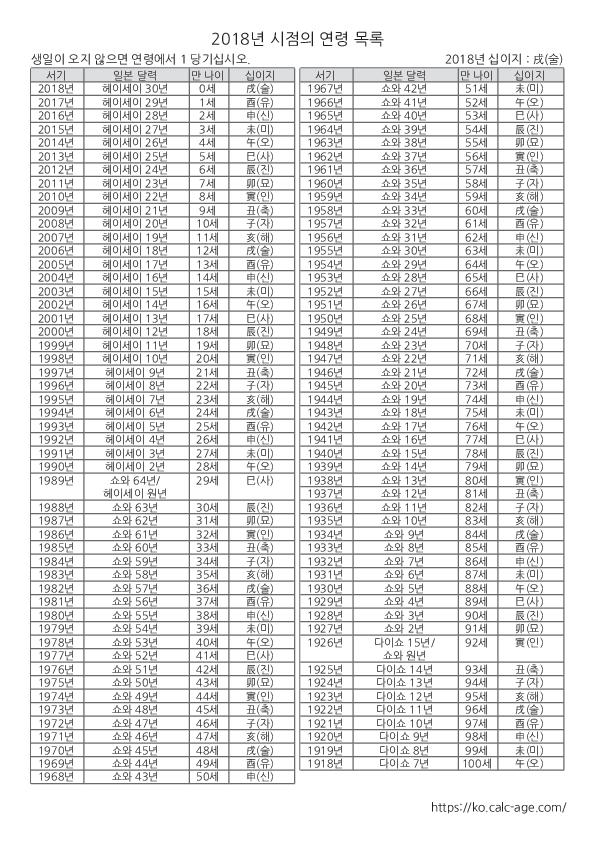 2018년 시점의 연령 목록