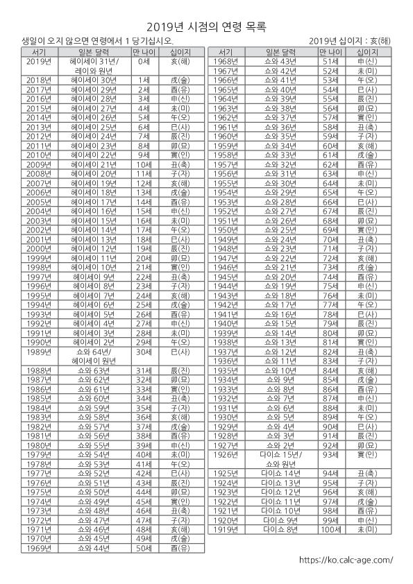 2019년 시점의 연령 목록