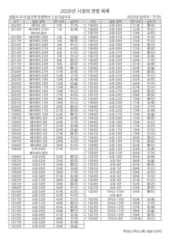 2020년 시점의 연령 목록