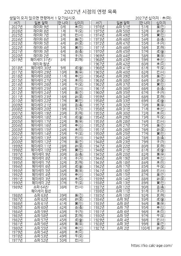 2027년 시점의 연령 목록