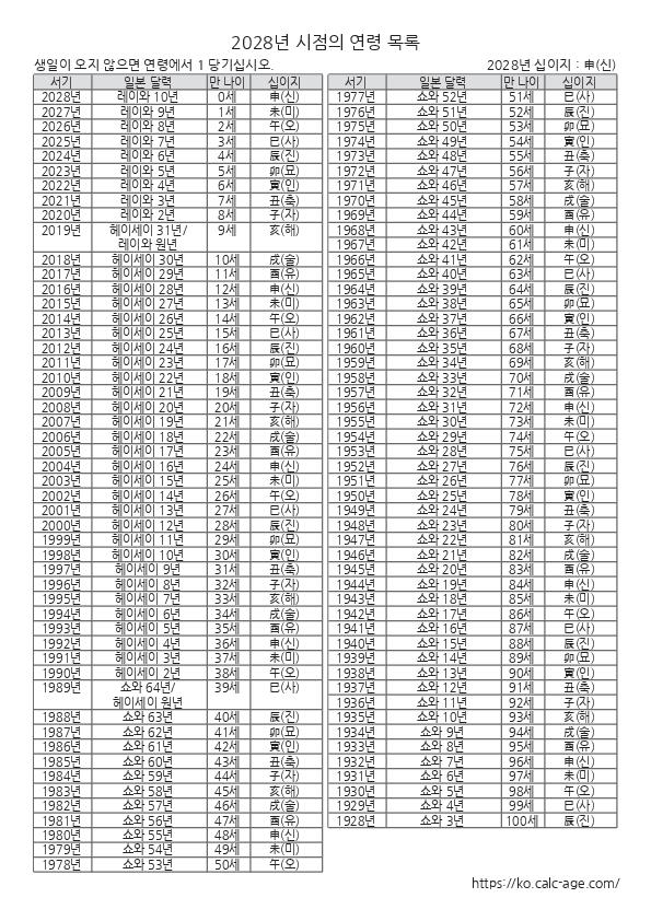 2028년 시점의 연령 목록