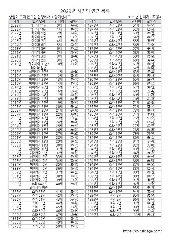 2029년 시점의 연령 목록