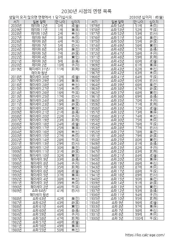 2030년 시점의 연령 목록