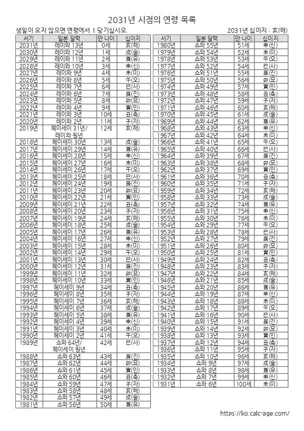 2031년 시점의 연령 목록