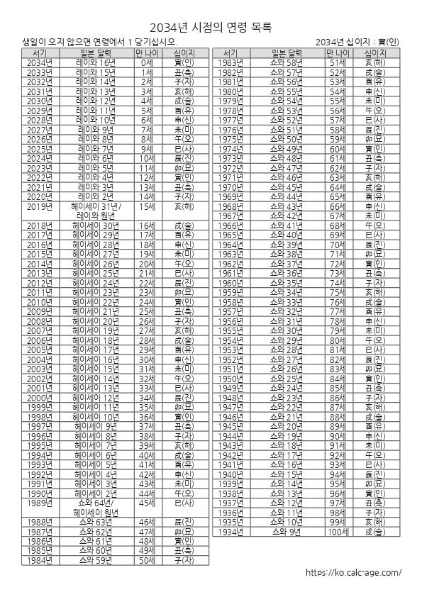 2034년 시점의 연령 목록