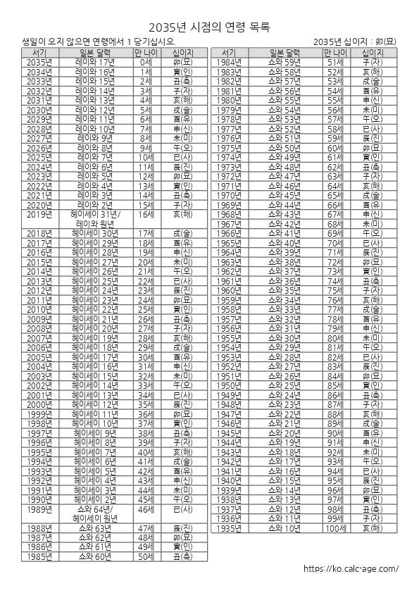 2035년 시점의 연령 목록