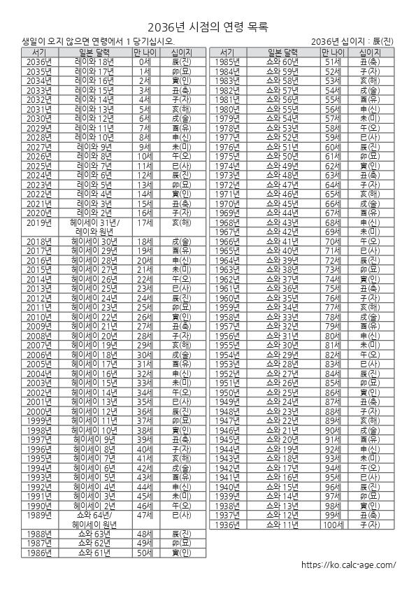 2036년 시점의 연령 목록