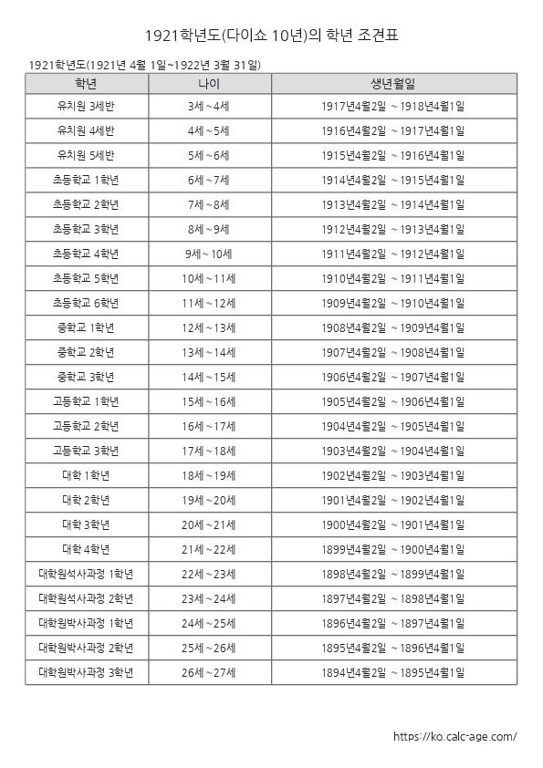 1921학년도(다이쇼 10년)의 학년 조견표