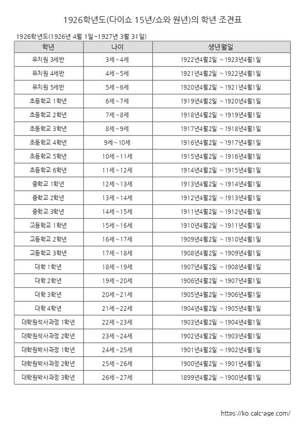 1926학년도(다이쇼 15년/쇼와 원년)의 학년 조견표