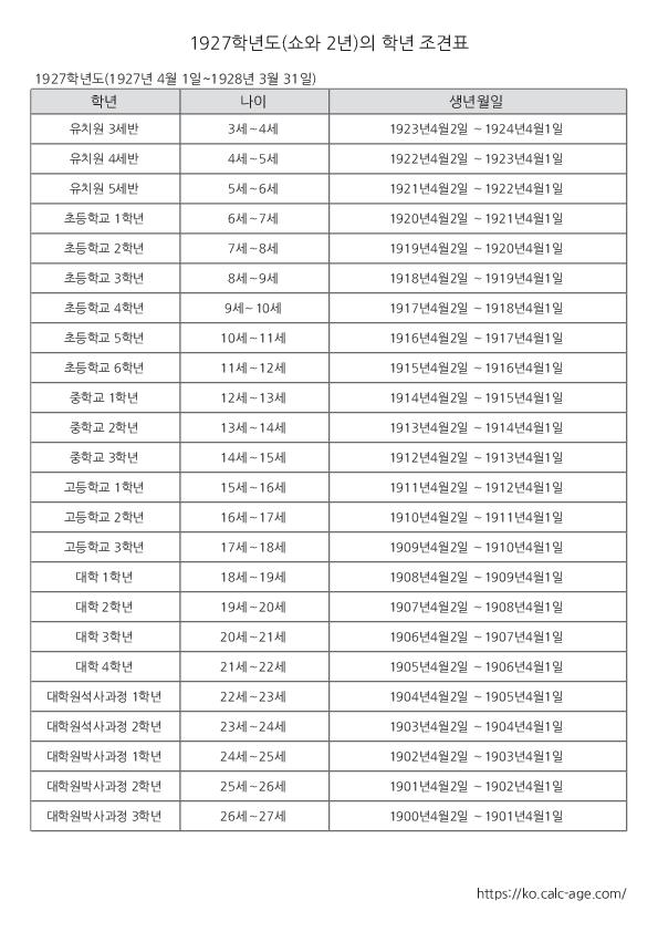 1927학년도(쇼와 2년)의 학년 조견표