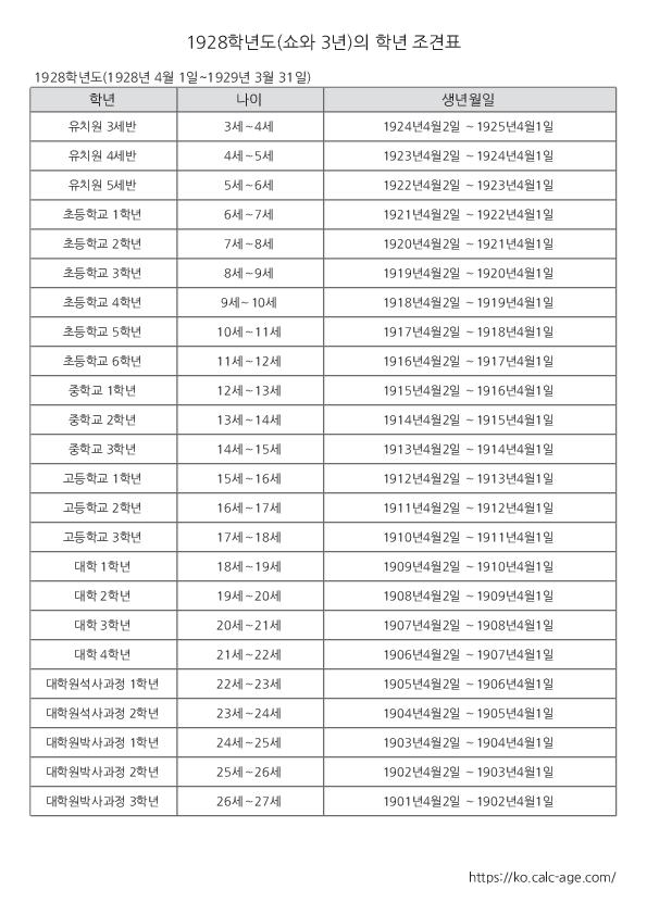 1928학년도(쇼와 3년)의 학년 조견표