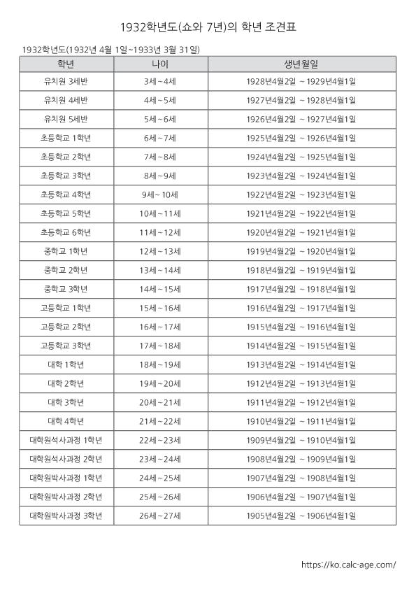 1932학년도(쇼와 7년)의 학년 조견표