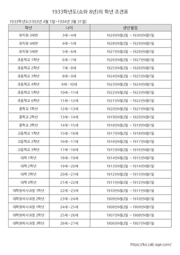 1933학년도(쇼와 8년)의 학년 조견표