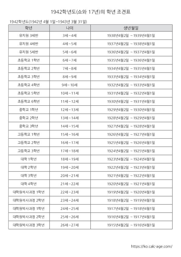 1942학년도(쇼와 17년)의 학년 조견표