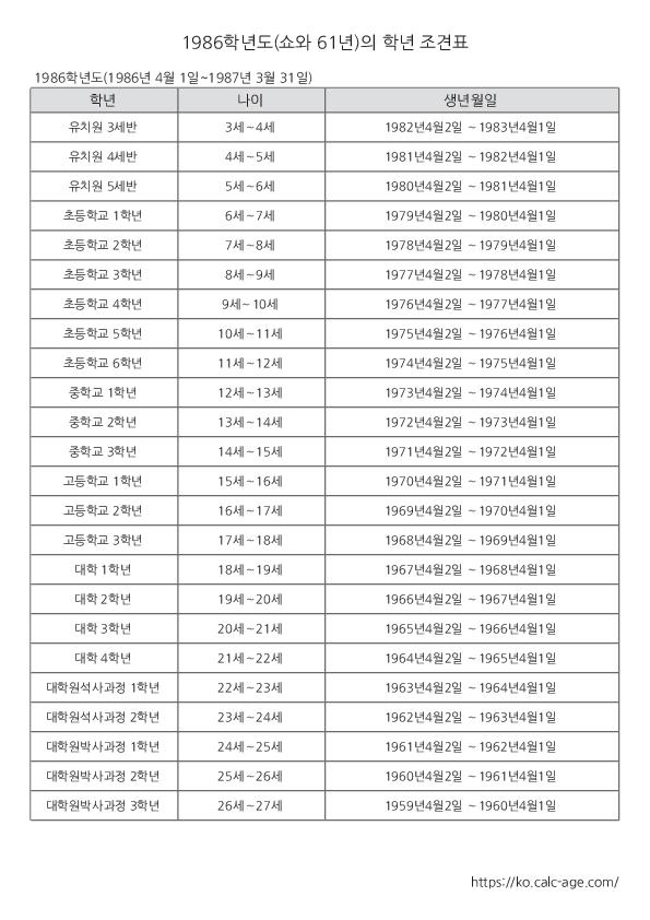 1986학년도(쇼와 61년)의 학년 조견표