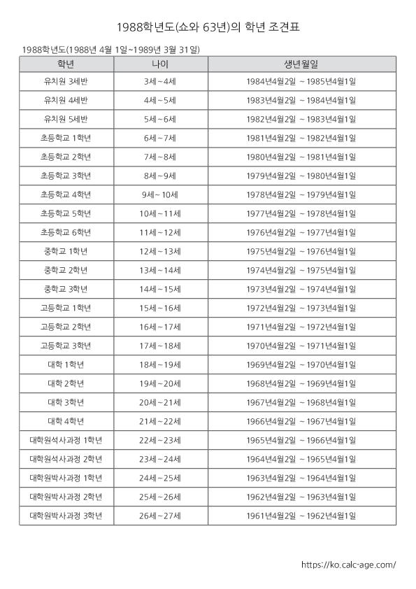 1988학년도(쇼와 63년)의 학년 조견표